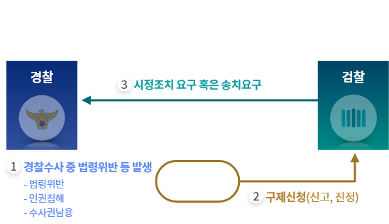 복잡한 형사사법절차, 내 사건 어디로 | 한국일보